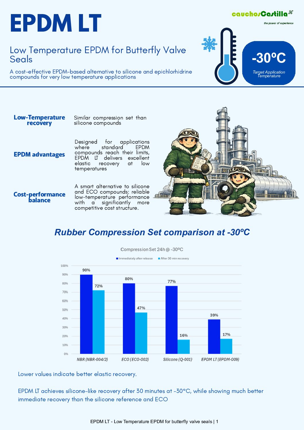 New EPDM-LT for Low-Temperature Valve Applications